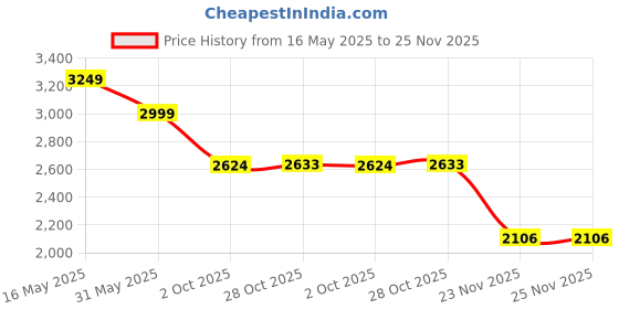 tatacliq.com Reebok Black Regular Fit Tights reebok Price History Graph from 16 May 2025 to 25 Nov 2025