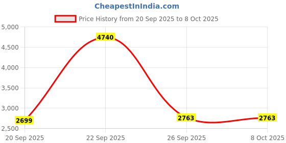 tatacliq.com Reebok Black Regular Fit Track Top reebok Price History Graph from 20 Sep 2025 to 8 Oct 2025