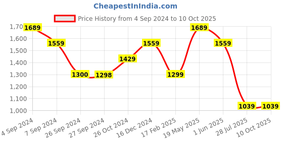 tatacliq.com Reebok Black Regular Fit Trackpants reebok Price History Graph from 4 Sep 2024 to 10 Oct 2025