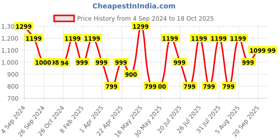 tatacliq.com Reebok Black Regular Fit Trackpants reebok Price History Graph from 4 Sep 2024 to 17 Oct 2025