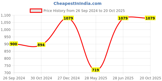 tatacliq.com Reebok Black Regular Fit Trackpants reebok Price History Graph from 26 Sep 2024 to 20 Oct 2025