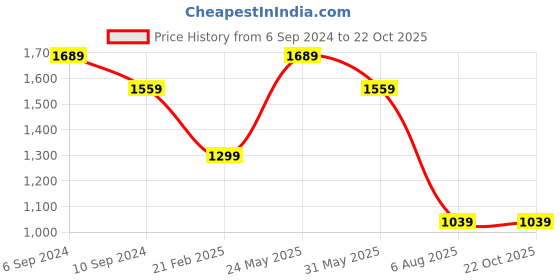tatacliq.com Reebok Black Regular Fit Trackpants reebok Price History Graph from 6 Sep 2024 to 21 Oct 2025