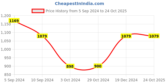 tatacliq.com Reebok Black Regular Fit Trackpants reebok Price History Graph from 5 Sep 2024 to 23 Oct 2025