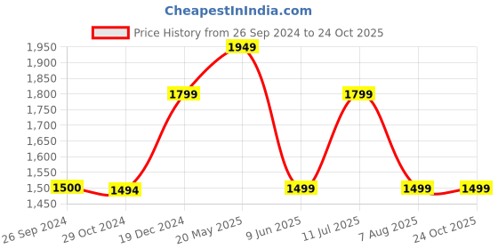 tatacliq.com Reebok Black Regular Fit Trackpants reebok Price History Graph from 26 Sep 2024 to 22 Oct 2025