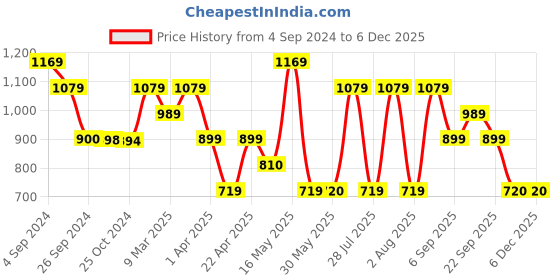 tatacliq.com Reebok Black Regular Fit Trackpants reebok Price History Graph from 4 Sep 2024 to 5 Dec 2025