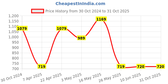 tatacliq.com Reebok Black Regular Fit Trackpants reebok Price History Graph from 30 Oct 2024 to 30 Oct 2025