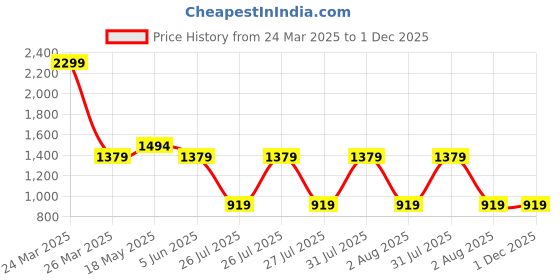 tatacliq.com Reebok Black Regular Fit Trackpants reebok Price History Graph from 24 Mar 2025 to 30 Nov 2025