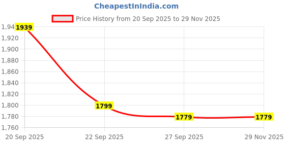 tatacliq.com Reebok Black Regular Fit Trackpants reebok Price History Graph from 20 Sep 2025 to 29 Nov 2025
