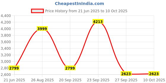 tatacliq.com Reebok Black Regular Fit Trousers reebok Price History Graph from 21 Jun 2025 to 10 Oct 2025