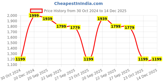 tatacliq.com Reebok Black Regular Fit Ultra Comfort Crew T-Shirt reebok Price History Graph from 30 Oct 2024 to 14 Dec 2025