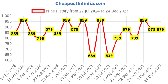 tatacliq.com Reebok Black Regular Fit WOR SPEEDWICK T-Shirt reebok Price History Graph from 27 Jul 2024 to 24 Dec 2025