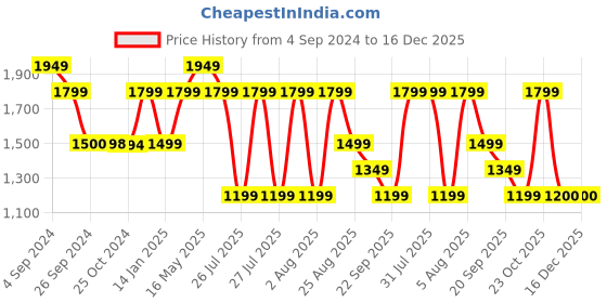 tatacliq.com Reebok Black Relaxed Fit Jacket reebok Price History Graph from 4 Sep 2024 to 16 Dec 2025