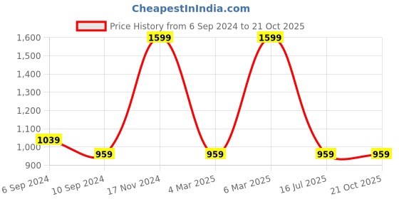 tatacliq.com Reebok Black Relaxed Fit Sports Shorts reebok Price History Graph from 6 Sep 2024 to 20 Oct 2025