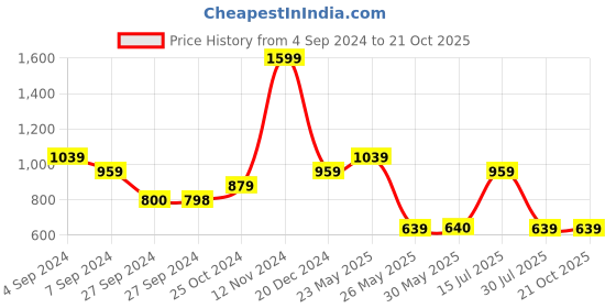 tatacliq.com Reebok Black Relaxed Fit Sports Shorts reebok Price History Graph from 4 Sep 2024 to 20 Oct 2025
