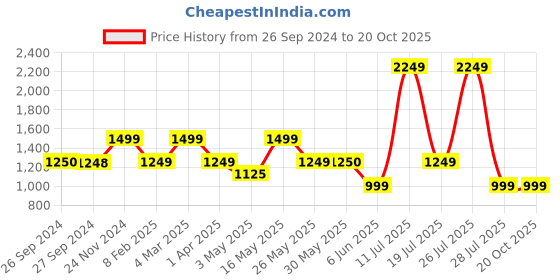 tatacliq.com Reebok Black Round Neck T-Shirt reebok Price History Graph from 26 Sep 2024 to 20 Oct 2025