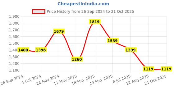 tatacliq.com Reebok Black Round Neck T-Shirt reebok Price History Graph from 26 Sep 2024 to 21 Oct 2025