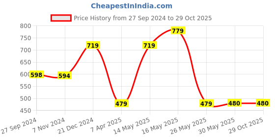 tatacliq.com Reebok Black Round Neck T-Shirt reebok Price History Graph from 27 Sep 2024 to 29 Oct 2025