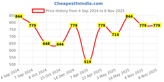 tatacliq.com Reebok Black Round Neck T-Shirt reebok Price History Graph from 4 Sep 2024 to 7 Nov 2025