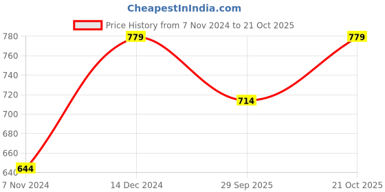 tatacliq.com Reebok Black Round Neck T-Shirt reebok Price History Graph from 7 Nov 2024 to 20 Oct 2025