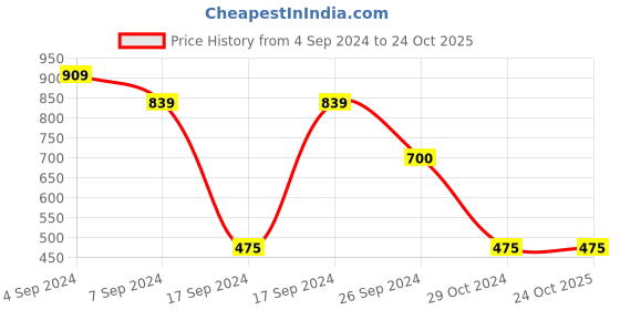 tatacliq.com Reebok Black Round Neck T-Shirt reebok Price History Graph from 4 Sep 2024 to 23 Oct 2025