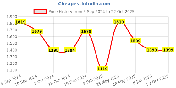 tatacliq.com Reebok Black Round Neck T-Shirt reebok Price History Graph from 5 Sep 2024 to 22 Oct 2025