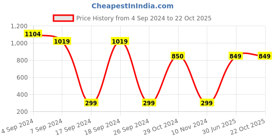 tatacliq.com Reebok Black Round Neck T-Shirt reebok Price History Graph from 4 Sep 2024 to 21 Oct 2025