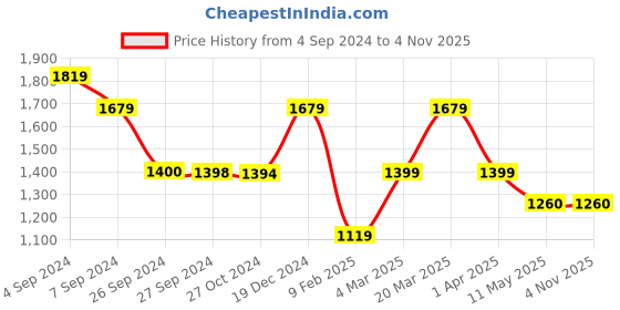 tatacliq.com Reebok Black Round Neck T-Shirt reebok Price History Graph from 4 Sep 2024 to 2 Nov 2025