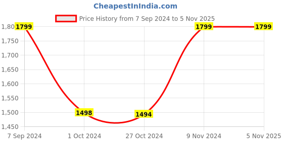 tatacliq.com Reebok Black Round Neck T-Shirt reebok Price History Graph from 7 Sep 2024 to 4 Nov 2025