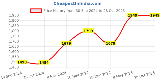 tatacliq.com Reebok Black Round Neck T-Shirt reebok Price History Graph from 30 Sep 2024 to 27 Oct 2025