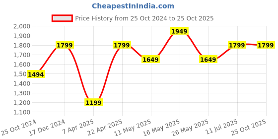 tatacliq.com Reebok Black Round Neck T-Shirt reebok Price History Graph from 25 Oct 2024 to 22 Oct 2025