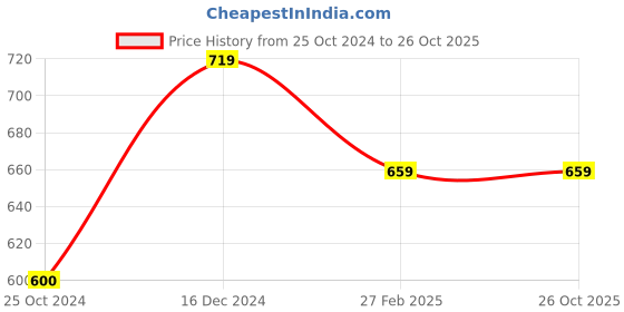 tatacliq.com Reebok Black Round Neck T-Shirt reebok Price History Graph from 25 Oct 2024 to 25 Oct 2025