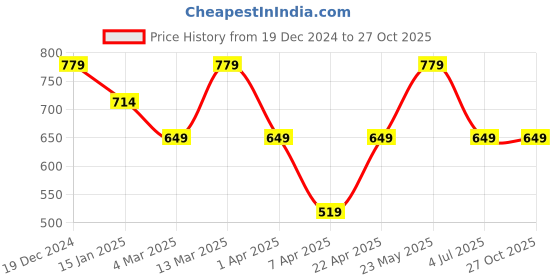 tatacliq.com Reebok Black Round Neck T-Shirt reebok Price History Graph from 19 Dec 2024 to 27 Oct 2025