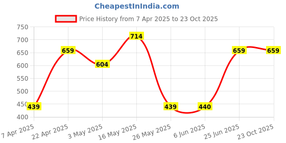 tatacliq.com Reebok Black Round Neck T-Shirt reebok Price History Graph from 7 Apr 2025 to 22 Oct 2025