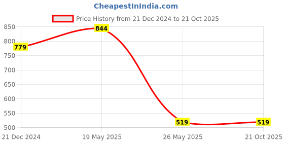 tatacliq.com Reebok Black Round Neck T-Shirt reebok Price History Graph from 21 Dec 2024 to 21 Oct 2025