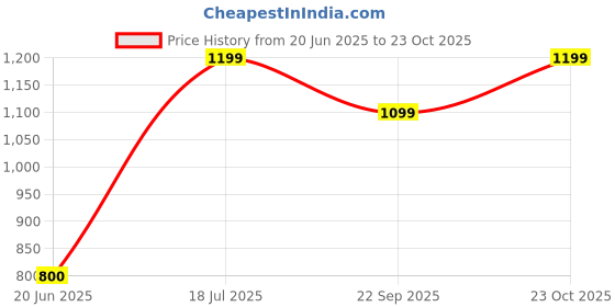 tatacliq.com Reebok Black Round Neck T-Shirt reebok Price History Graph from 20 Jun 2025 to 23 Oct 2025