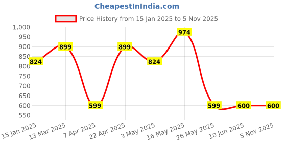 tatacliq.com Reebok Black Round Neck T-Shirt reebok Price History Graph from 15 Jan 2025 to 3 Nov 2025