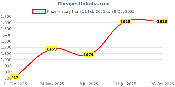 tatacliq.com Reebok Black Round Neck T-Shirt reebok Price History Graph from 11 Feb 2025 to 27 Oct 2025