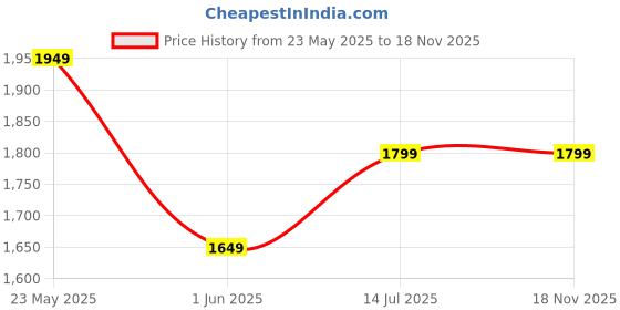 tatacliq.com Reebok Black Round Neck T-Shirt reebok Price History Graph from 23 May 2025 to 17 Nov 2025