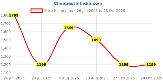 tatacliq.com Reebok Black Round Neck T-Shirt reebok Price History Graph from 26 Jun 2025 to 27 Oct 2025