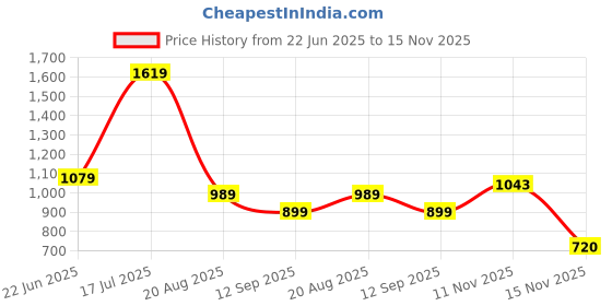 tatacliq.com Reebok Black Round Neck T-Shirt reebok Price History Graph from 22 Jun 2025 to 15 Nov 2025