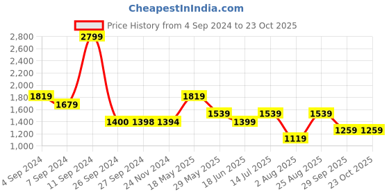 tatacliq.com Reebok Black Self Design Wor Tights reebok Price History Graph from 4 Sep 2024 to 23 Oct 2025