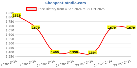 tatacliq.com Reebok Black Self Pattern Sports T-Shirt reebok Price History Graph from 4 Sep 2024 to 29 Oct 2025