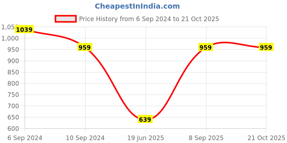 tatacliq.com Reebok Black Slim Fit Gym Vest reebok Price History Graph from 6 Sep 2024 to 21 Oct 2025