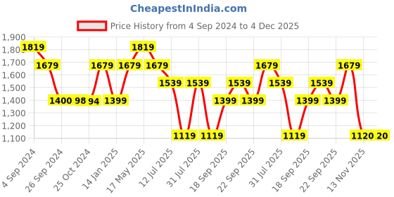 tatacliq.com Reebok Black Slim Fit OW FLC Q ZIP Jacket reebok Price History Graph from 4 Sep 2024 to 4 Dec 2025