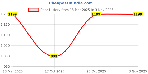 tatacliq.com Reebok Black Slim Fit Polo T-Shirt reebok Price History Graph from 13 Mar 2025 to 2 Nov 2025