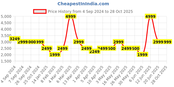 tatacliq.com Reebok Black Slim Fit Printed Joggers reebok Price History Graph from 4 Sep 2024 to 27 Oct 2025