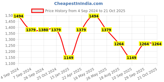 tatacliq.com Reebok Black Slim Fit Printed Polo T-Shirt reebok Price History Graph from 4 Sep 2024 to 21 Oct 2025