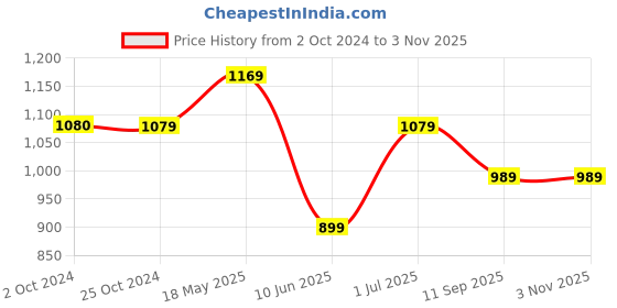 tatacliq.com Reebok Black Slim Fit Printed Polo T-Shirt reebok Price History Graph from 2 Oct 2024 to 2 Nov 2025