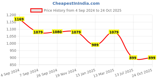 tatacliq.com Reebok Black Slim Fit Printed Polo T-Shirt reebok Price History Graph from 4 Sep 2024 to 23 Oct 2025