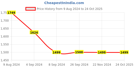 tatacliq.com Reebok Black Slim Fit Printed Sports Joggers reebok Price History Graph from 9 Aug 2024 to 23 Oct 2025